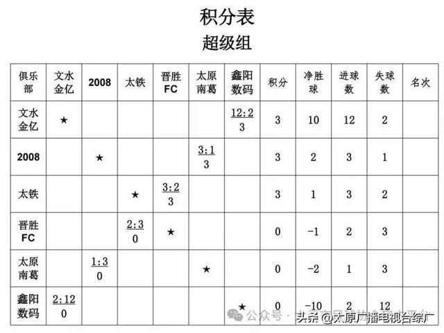 2025年“我爱足球”太原市“晋阳杯”城市足球联赛——战报