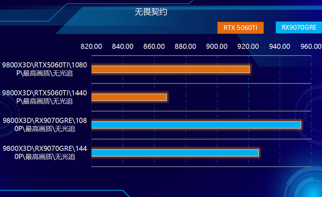 关公战秦琼！哪个游戏强？RX9070GRE和RTX5060TI对比实测！