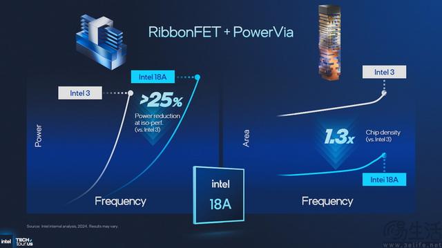 18A制程首秀、新架构井喷：2025 Intel Tech Tour解析