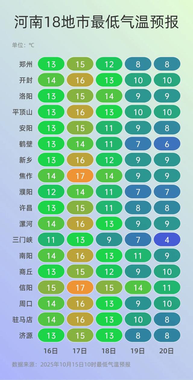 最后一波强降水，河南阴雨天有了确切结束时间！“速冻”式降温登场，19日最低气温将跌至个位数