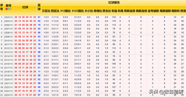 双色球25115期：龙头02凤尾33，连号11和12，蓝球4码围1