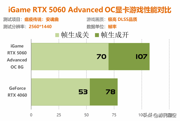七彩虹RTX 5060显卡评测：性能比4060强41%以上！