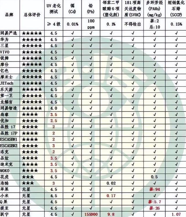 9.9 元手机壳全网热销，低价背后暗藏风险，市场抽检敲响警钟！