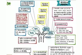 背熟这18张英语语法思维导图，孩子的英语就牛了！图片