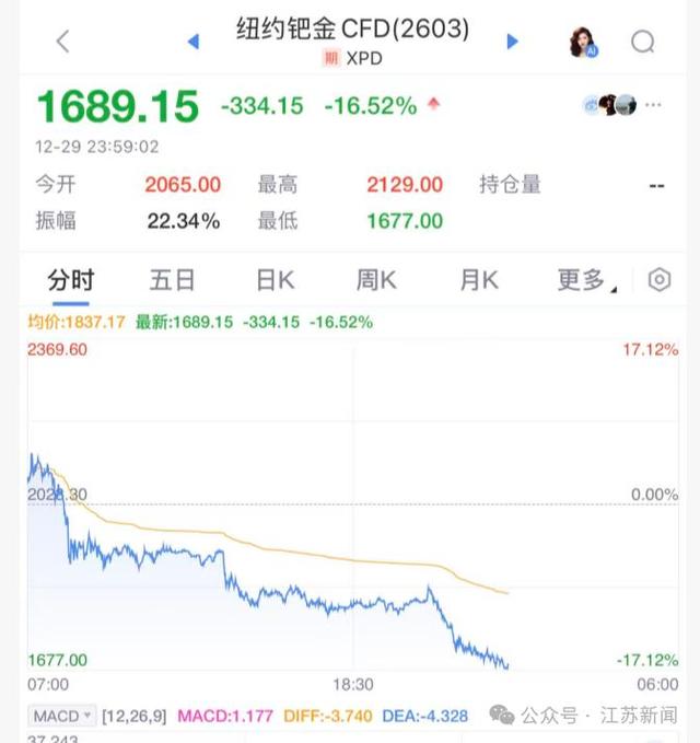 突发！金价深夜暴跌！