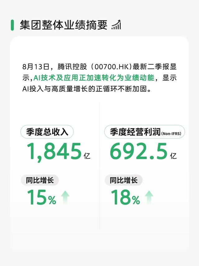 微信月活超14亿，二季度总收入超1800亿，真的太强了