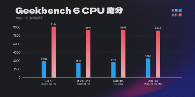 玄戒O1成了？小米15S Pro真能算一台旗舰机