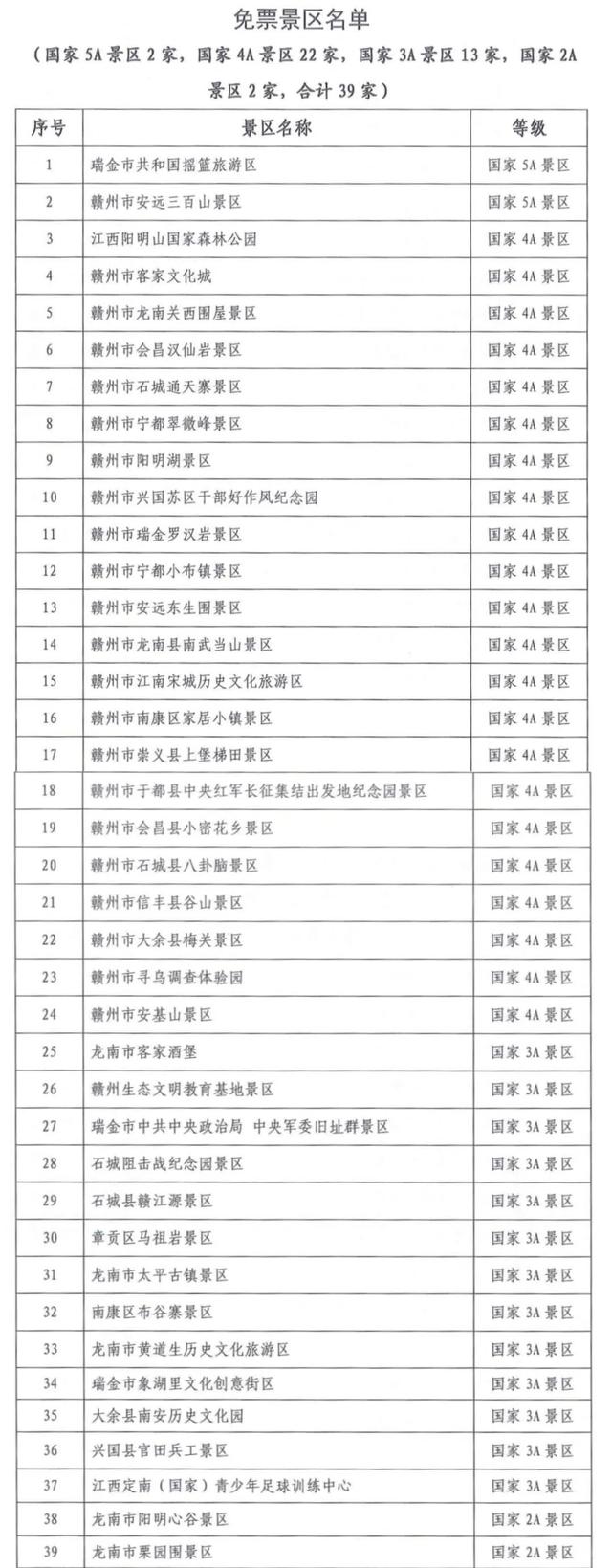 跟着赣超游赣州，39家国有A级景区免费游