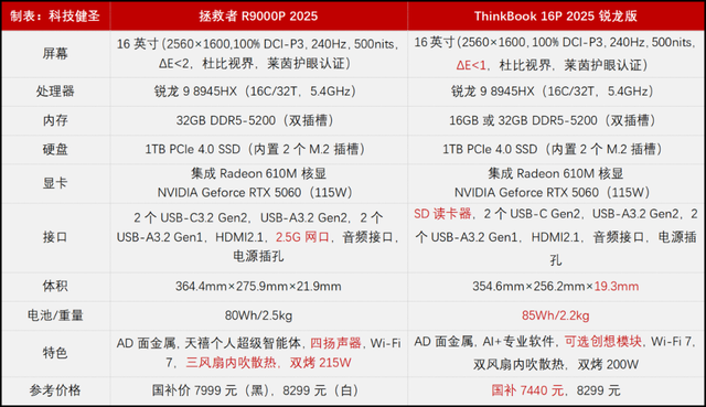 家族内斗！拯救者R9000P和ThinkBook 16p锐龙版 谁更值得买？