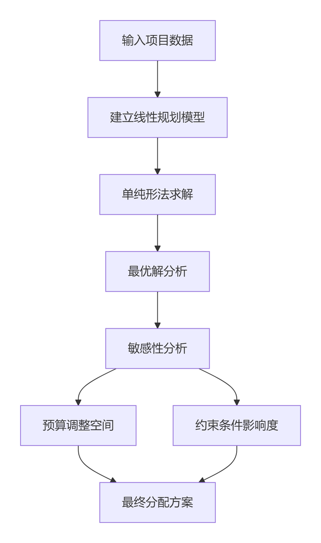 资源配置优化模型——经营决策的财务智慧（15）