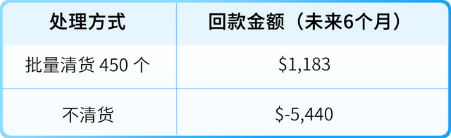 亚马逊定于每月15日清点超龄库存！避免产生附加费，请尽快处理
