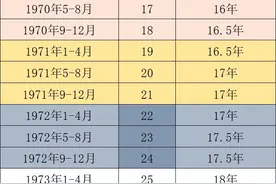 1965-1975年出生男职工延迟退休月数和社保对照表图片