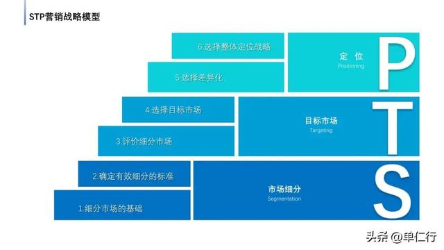 从4P到STP，市场营销有了哪些变化？