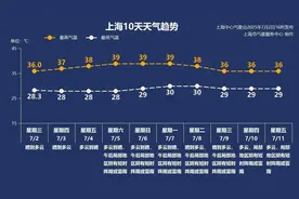 上海高温何时缓解？热得一眼望不到头…图片