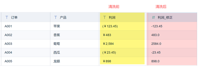 数据不干净，分析不靠谱！数据清洗必须先解决这六件事！