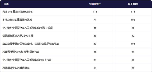 2026本地搜索排名因素