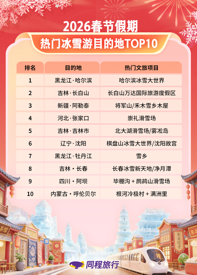 同程旅行2026春节旅游成绩单出炉：山西太原跻身中西部本地游TOP10，平遥成县域游黑马