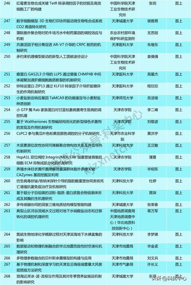 青A、青B等549项，省级自然科学基金拟立项项目公示