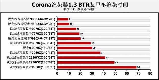 128线程Zen 5处理器首测：轻松击败一切对手！AMD锐龙线程撕裂者9000系列解密