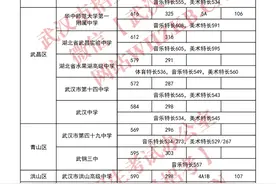 2024年武汉市第一批省示范高中录取分数线公布！图片
