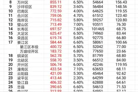 重庆市各区县2023年前三季度GDP排名，彭水、石柱县GDP增速最快图片