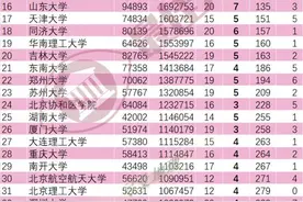 最新ESI高校排行榜，10座普通地级市有全球一流学科，江苏独占5座图片