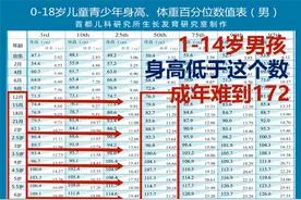 1-14岁男孩，身高低于这个标准，成年可能长不到172！图片