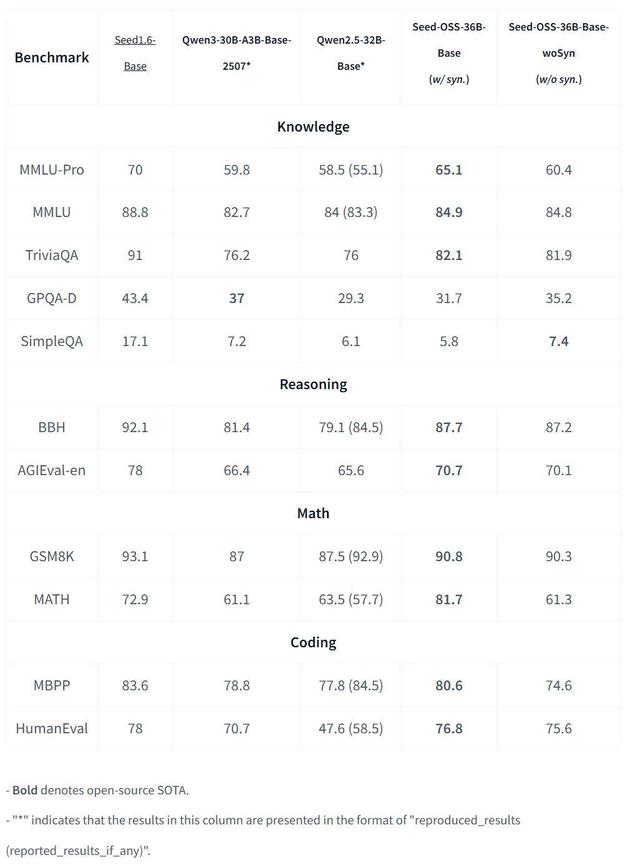 刚刚，字节开源Seed-OSS-36B模型，512k上下文
