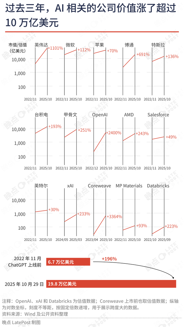 十万亿美元的 AI 泡沫，是等待爆发的灾难，还是通向进步的必然？