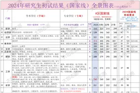 2024年研究生考试进入复试国家线全景图表图片