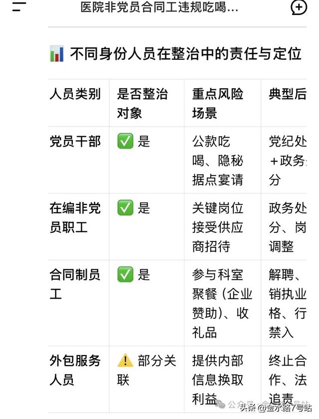 有医生问：我只是合同工，没职务，是违规吃喝的整治对象吗？