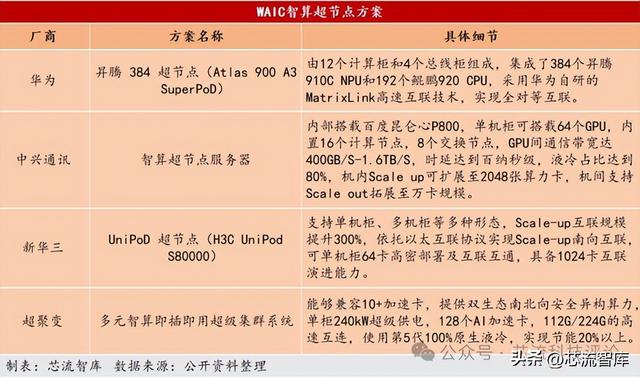 超节点洗牌AI算力格局，壁仞、浪潮信息、无问芯穹等掀起智算革命
