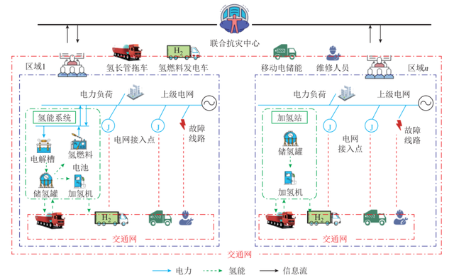 学术简报：跨区资源共享的多区域电-氢综合能源系统灾后恢复策略