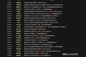 致谢A股放量上涨！我们又可以轻松减持，昨晚20家公司发减持公告图片