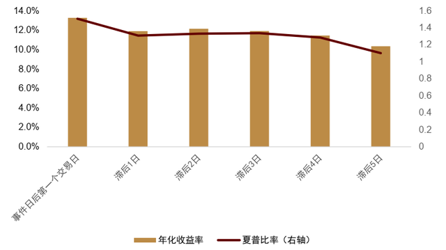 中金：基于事件信号的绝对收益策略