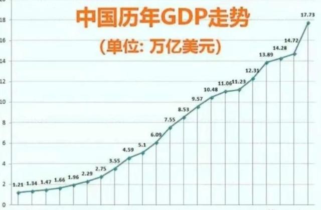 中美日上半年GDP差距断崖，美国15万亿，日本2.11万亿，中国呢