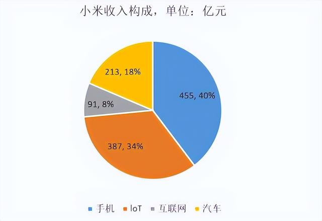 小米越来越强，已是中国制造的代表，手机快成副业了