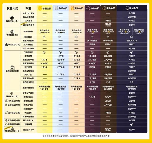 美团会员，一盘大棋