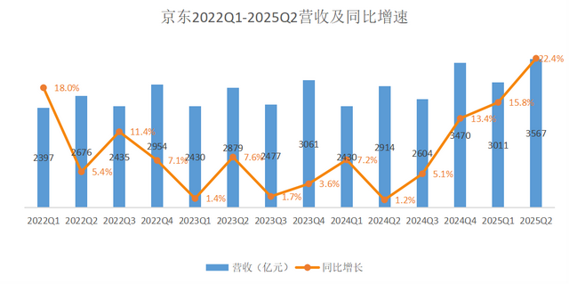 解读京东Q2：利润腰斩换用户增长40%，外卖这场仗打的值不值？