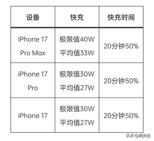 全系列iPhone 17充电速度实测揭秘，挑选快充头会有明显差异