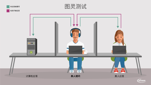 AI简史：图灵测试骗了全世界？让 AI 迈出第一步，却因一个 罪名 惨死