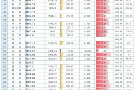 2024年全国GDP百强名单来了，快来看看你们所在城市排多少位图片