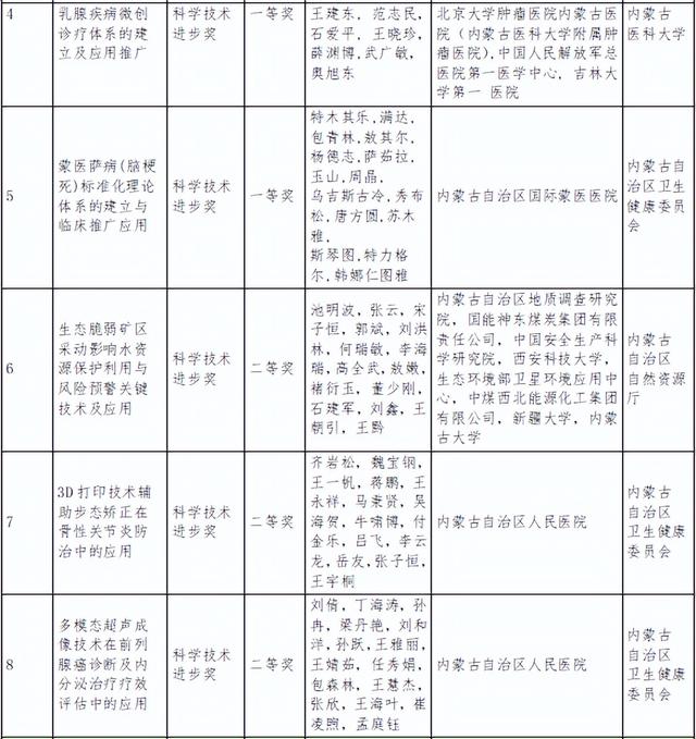 内蒙古自治区科学技术奖励名单公布！呼和浩特获奖总数第一！