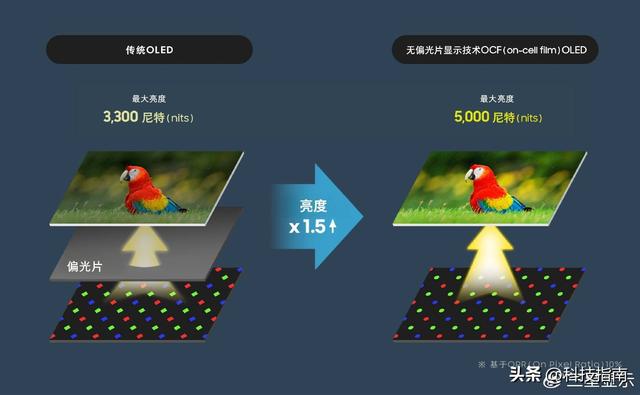 800万台折叠屏iPhone，苹果600万订单锁定三星屏，独占40%产能
