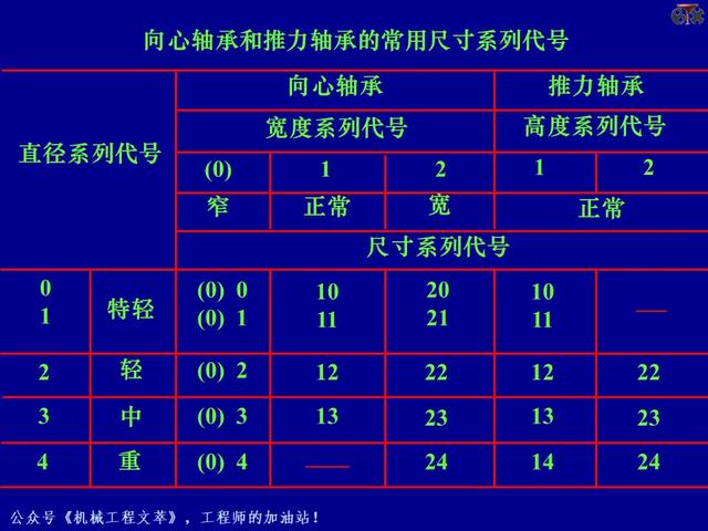 PPT课件：轴承的的基础知识