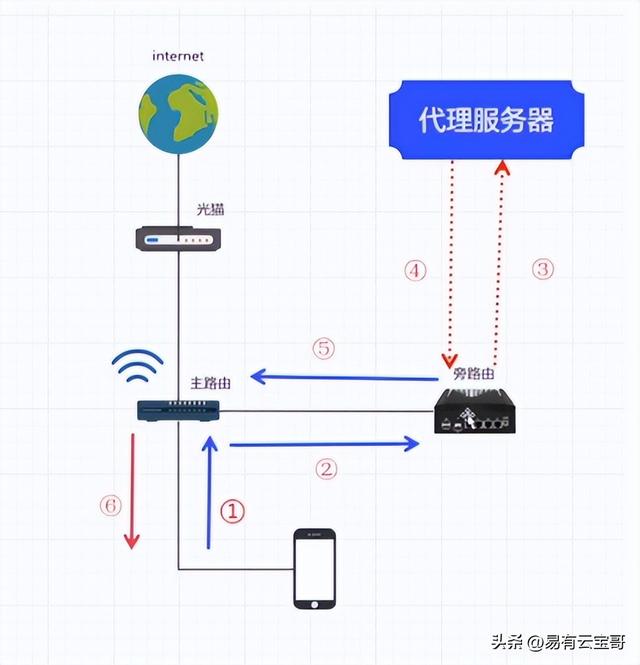 旁路由是什么原理？不改网路拓扑不改IP也能改变数据流向