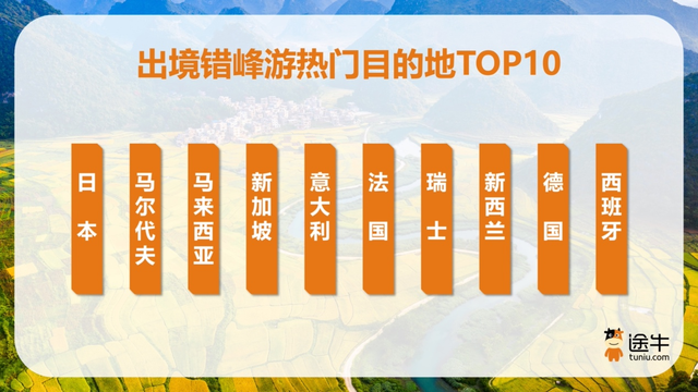 年轻力量崛起 节后错峰游用户结构变化显著