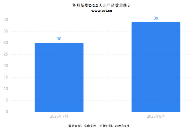 无线充电新纪元！Qi2.2标准来袭，看看哪家品牌认证产品最多？