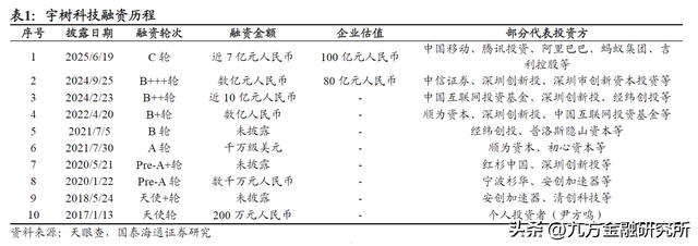 中国机器人新贵——宇树科技IPO研究