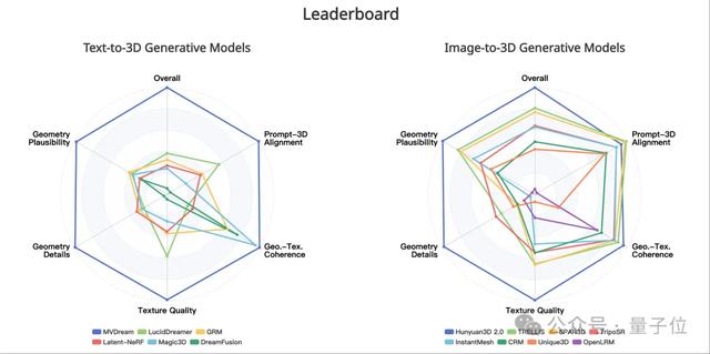 标准化3D生成质量榜单来了！告别“谁的demo更吸睛”主观评估